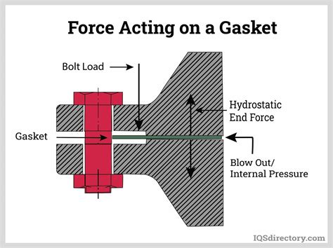 what is gasket deflection